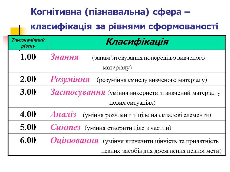 Когнітивна (пізнавальна) сфера – класифікація за рівнями сформованості